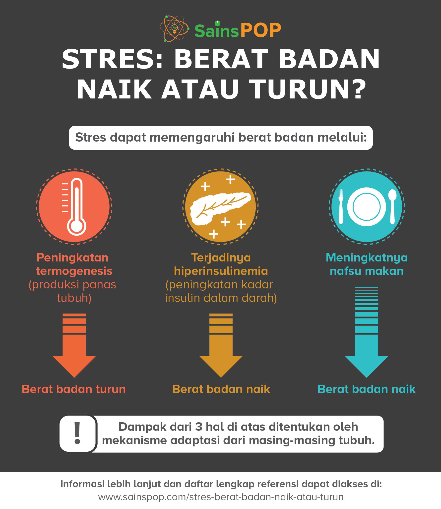 Stres: Berat Badan Naik atau Turun? - SainsPop ⭐