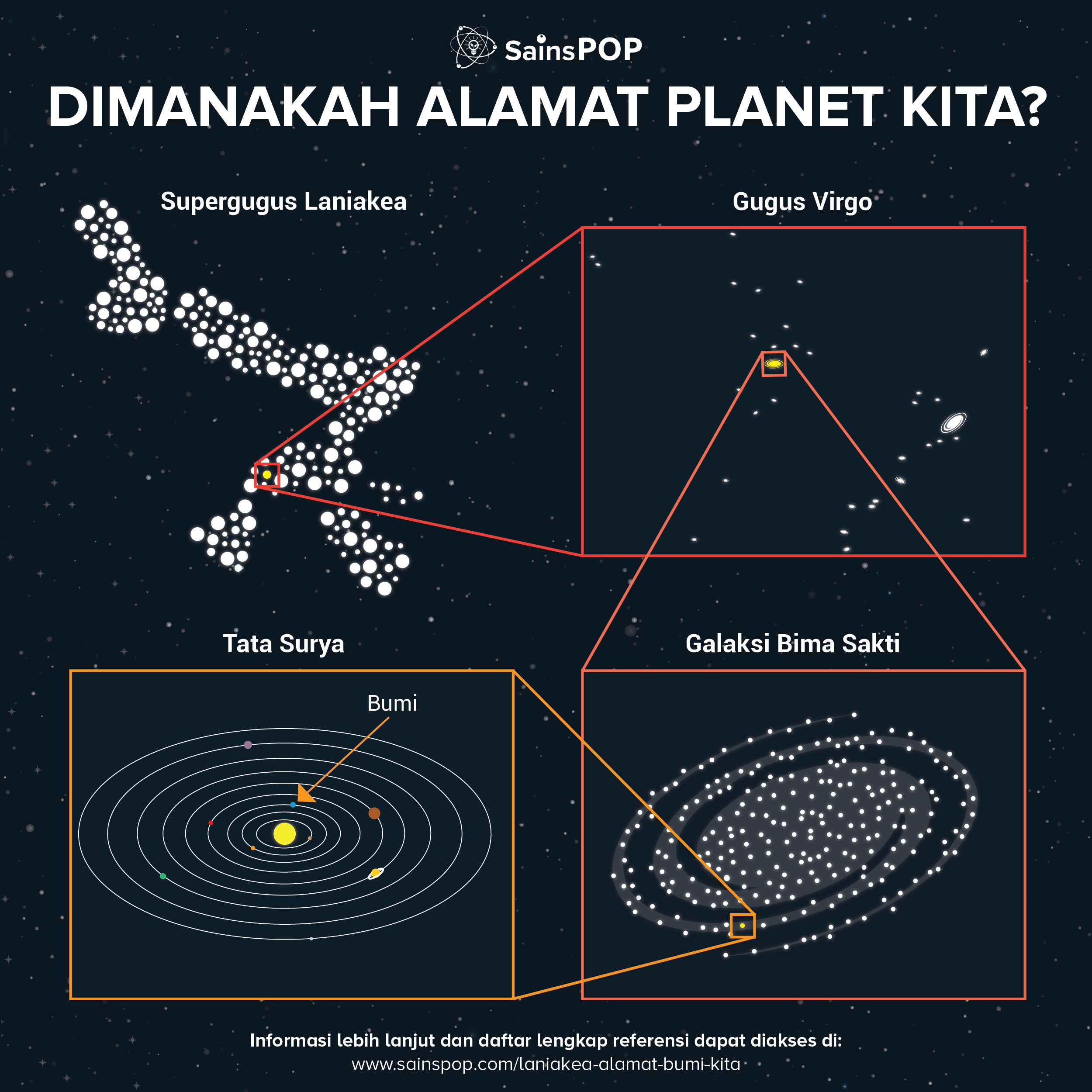 Laniakea: Alamat Bumi Kita - SainsPop