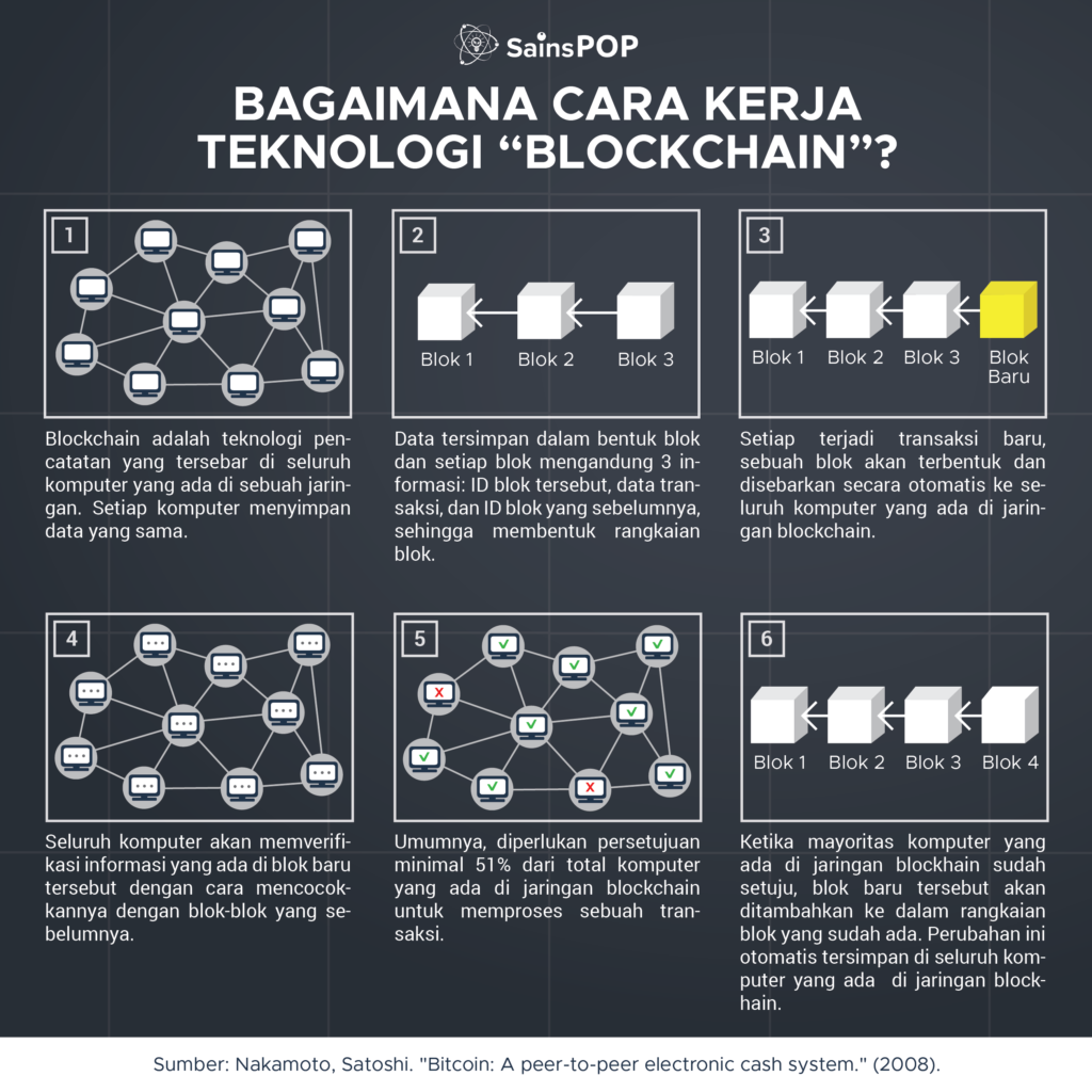 ⭐ Apa Itu Blockchain? Apa Bedanya Dengan BitCoin - SainsPop