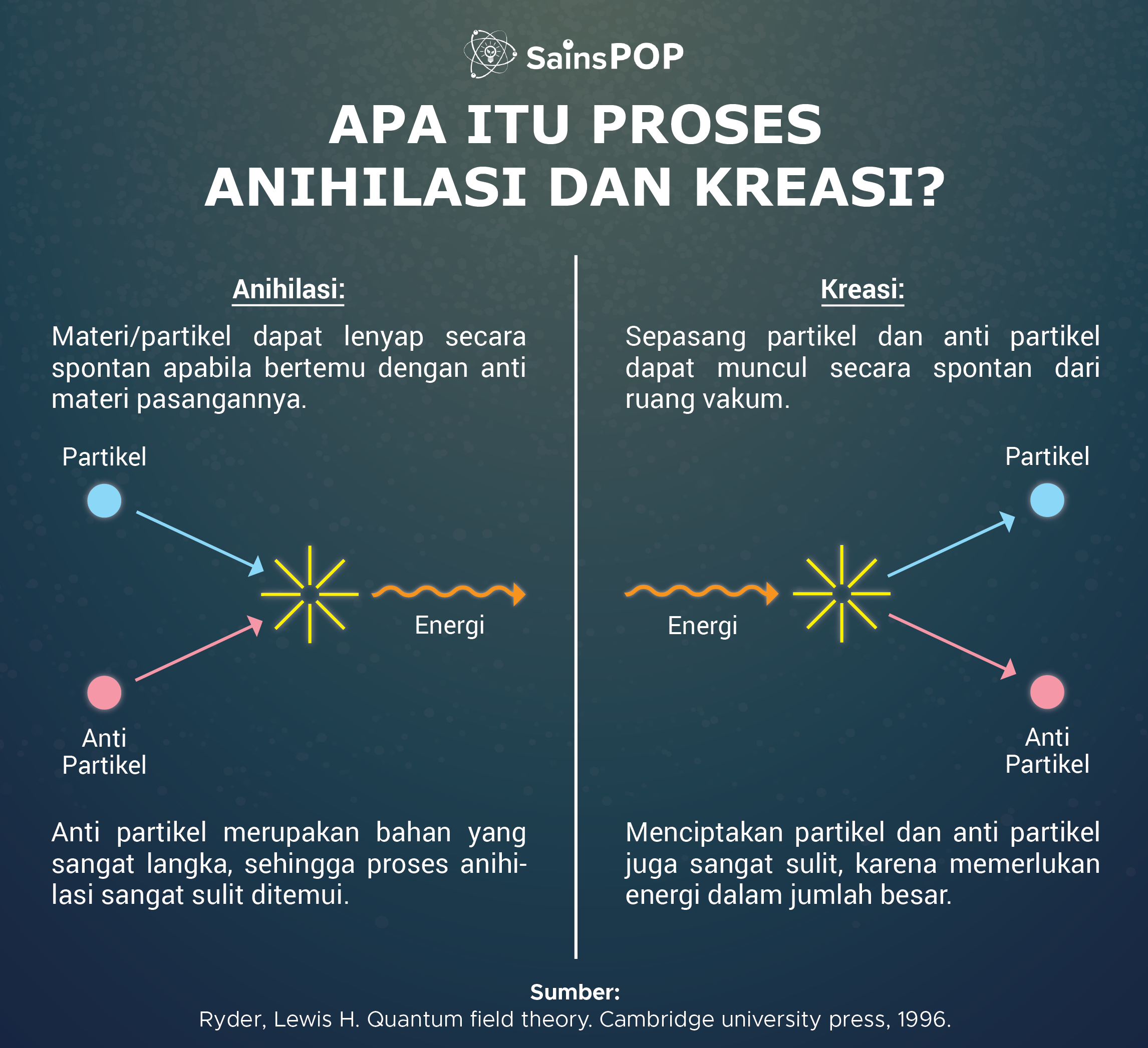 Anihilasi Kreasi SainsPop