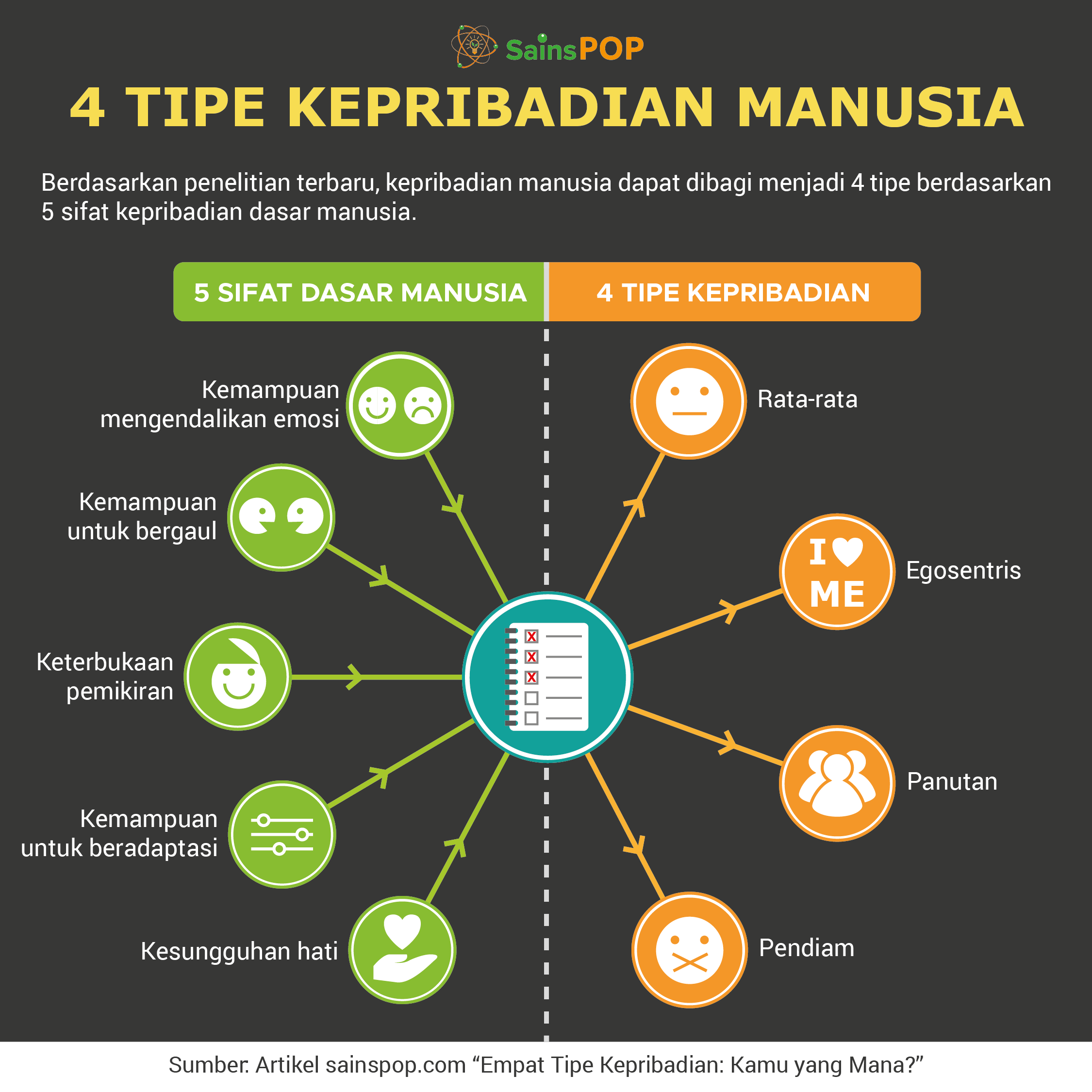 Empat Tipe Kepribadian; Kamu Yang Mana? - SainsPop